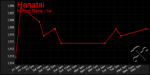 Last 7 Days Graph of Hanatai