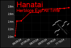 Total Graph of Hanatai