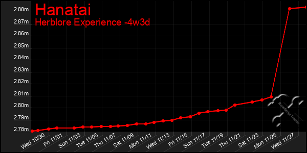 Last 31 Days Graph of Hanatai