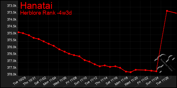 Last 31 Days Graph of Hanatai