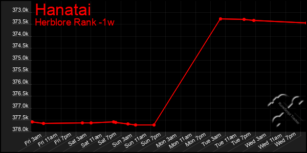 Last 7 Days Graph of Hanatai