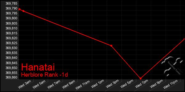 Last 24 Hours Graph of Hanatai