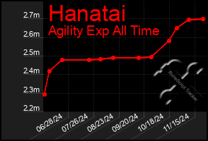 Total Graph of Hanatai