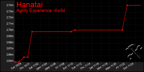 Last 31 Days Graph of Hanatai