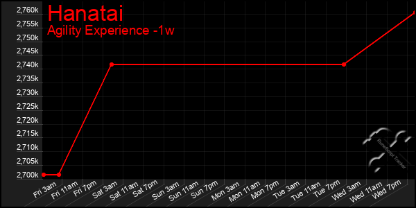 Last 7 Days Graph of Hanatai