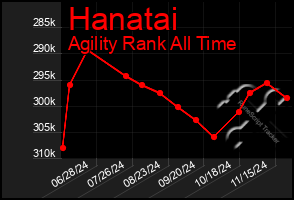 Total Graph of Hanatai