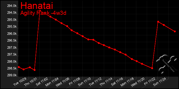 Last 31 Days Graph of Hanatai