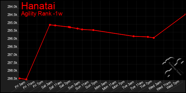 Last 7 Days Graph of Hanatai