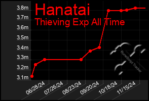 Total Graph of Hanatai