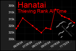 Total Graph of Hanatai