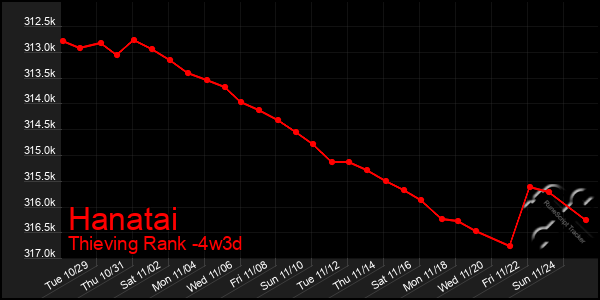 Last 31 Days Graph of Hanatai