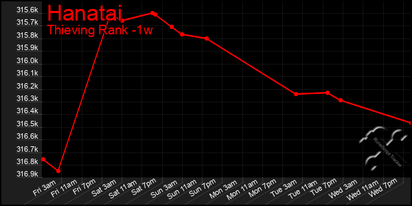 Last 7 Days Graph of Hanatai