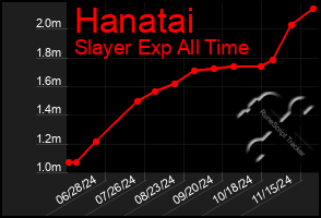 Total Graph of Hanatai