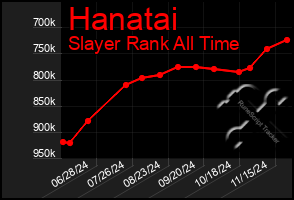 Total Graph of Hanatai