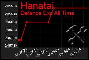 Total Graph of Hanatai