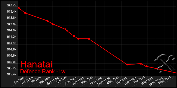 Last 7 Days Graph of Hanatai