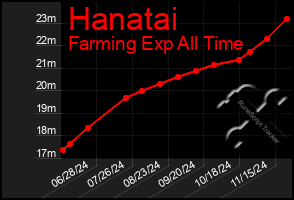 Total Graph of Hanatai