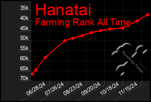 Total Graph of Hanatai