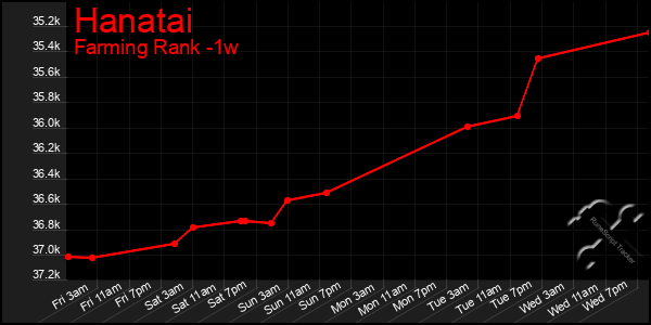 Last 7 Days Graph of Hanatai