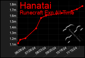 Total Graph of Hanatai