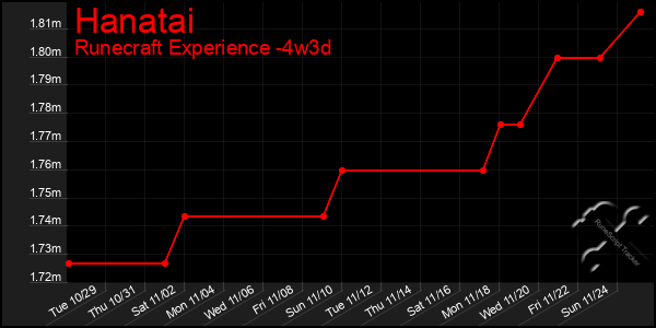 Last 31 Days Graph of Hanatai