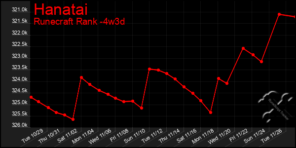 Last 31 Days Graph of Hanatai