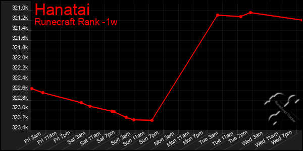 Last 7 Days Graph of Hanatai