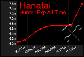 Total Graph of Hanatai