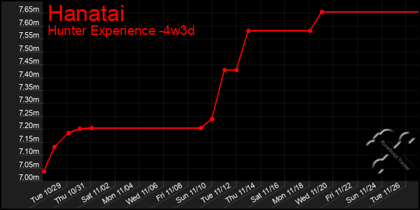 Last 31 Days Graph of Hanatai