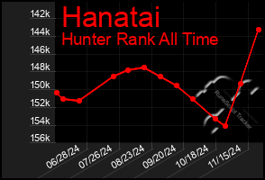 Total Graph of Hanatai