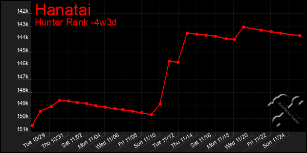 Last 31 Days Graph of Hanatai