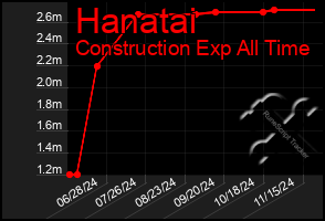 Total Graph of Hanatai