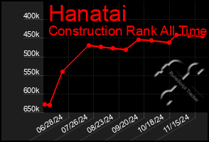 Total Graph of Hanatai