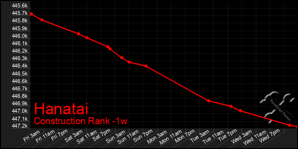 Last 7 Days Graph of Hanatai