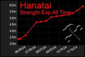 Total Graph of Hanatai