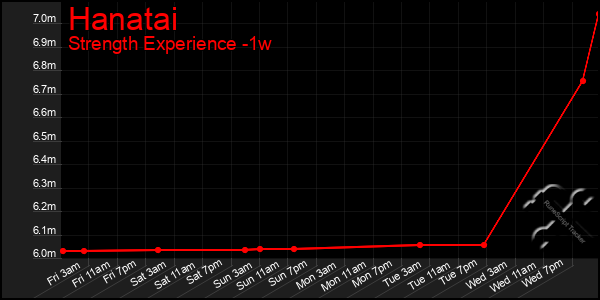 Last 7 Days Graph of Hanatai