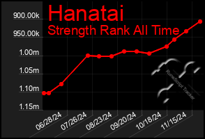 Total Graph of Hanatai