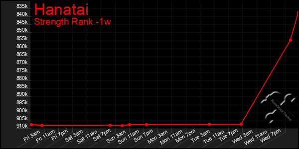 Last 7 Days Graph of Hanatai