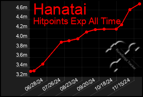 Total Graph of Hanatai