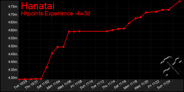 Last 31 Days Graph of Hanatai