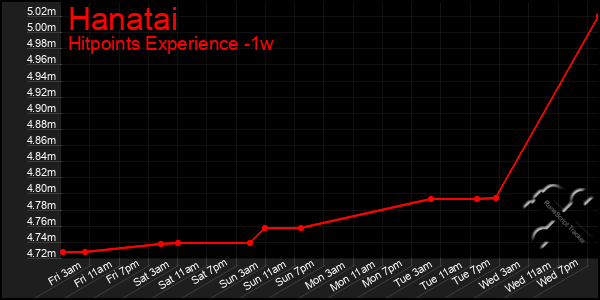 Last 7 Days Graph of Hanatai