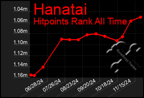 Total Graph of Hanatai