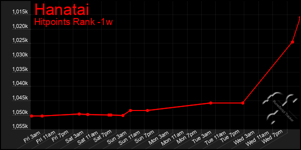 Last 7 Days Graph of Hanatai