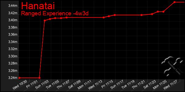 Last 31 Days Graph of Hanatai