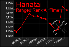 Total Graph of Hanatai