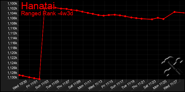 Last 31 Days Graph of Hanatai