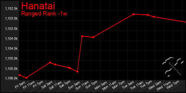 Last 7 Days Graph of Hanatai