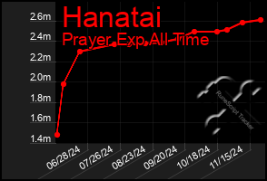 Total Graph of Hanatai