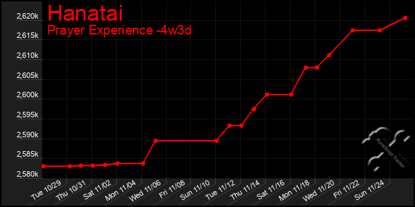 Last 31 Days Graph of Hanatai