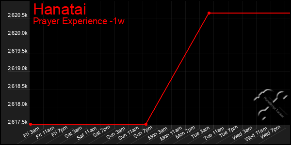 Last 7 Days Graph of Hanatai